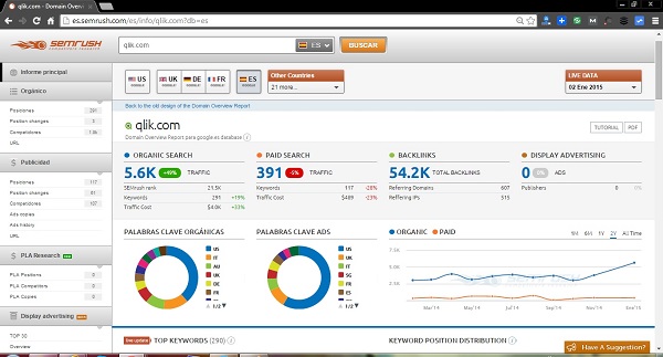 Principale Rapporto SEMRush