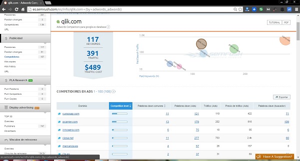 Concorrenti SEMRush Adwords