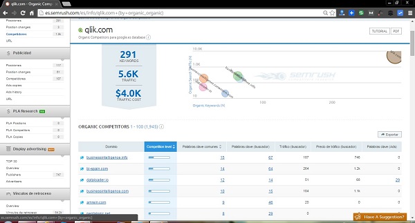 Concorrenti organici SEMRush