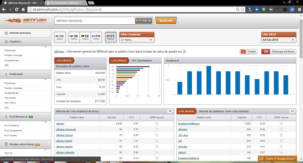 SEMRush Panoramica rapporto sulle parole chiave