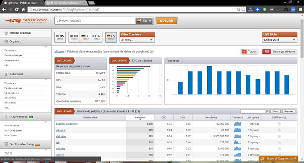 SemReush rapporto parole chiave correlate