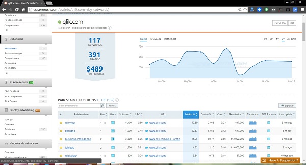Posizionamento SEMRush Adwords