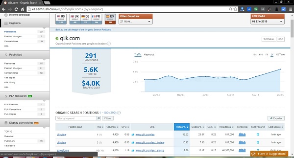 Posizionamento organico SEMRush
