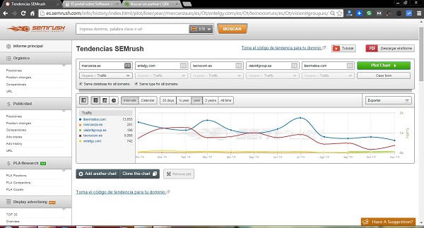 SEMRush tendenze grafiche