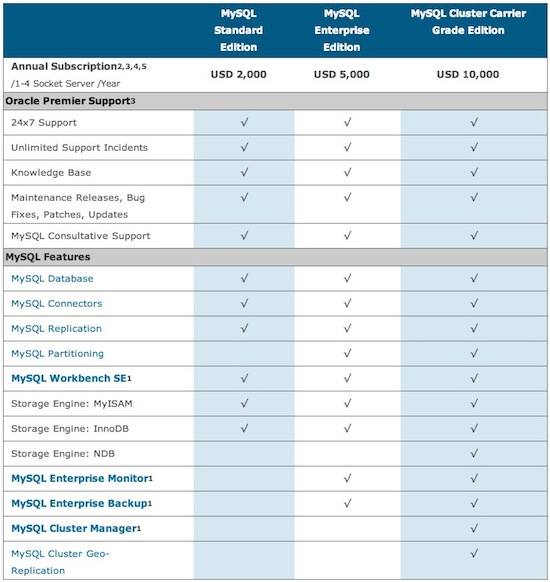Tabla de licenciamiento de MySQL
