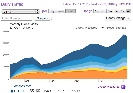 Evolución de Dataprix según Quantcast