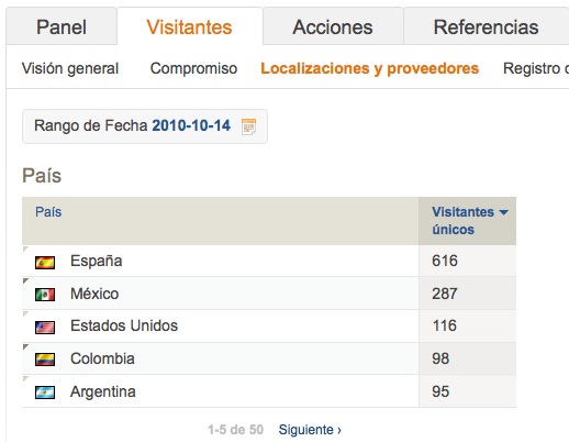 Visitas en un día por países con Piwik