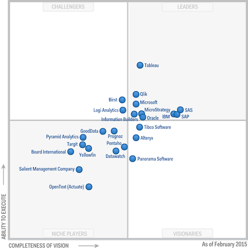 Cuadrante Magico de Gartner para plataformas de Business Intelligence - 2015