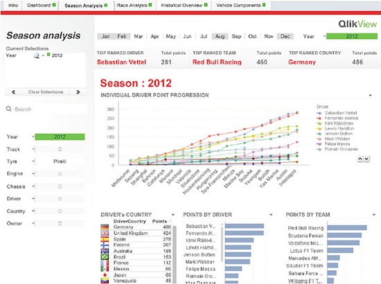 Demo de BI para Formula 1 - QlikView