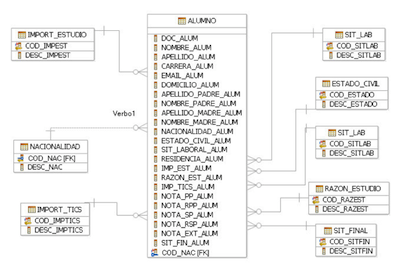 Estructura del Datamart utilizado, parte del Data Warehouse