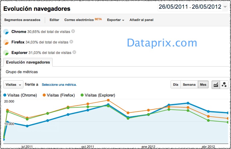 Evolución de navegadores utilizados para visitar Dataprix