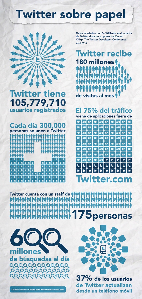 Infografia sobre Twitter
