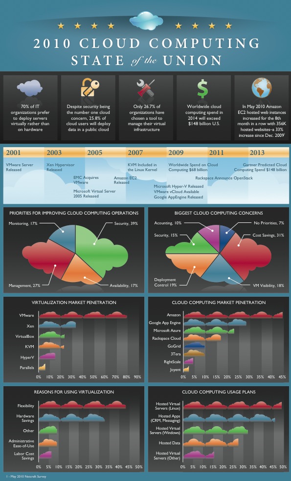 Infografía sobre el estado del Cloud Computing