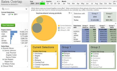 Analisis comparativo con QlikView 11