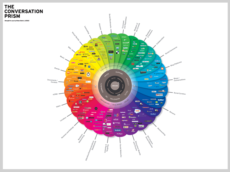 The Conversation Prism - Web 3.0