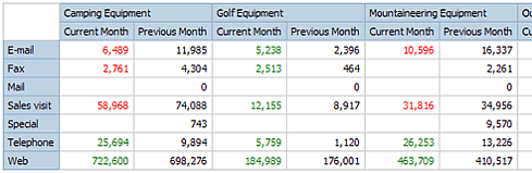 Crosstab de Cognos Report Studio con datos de dos cubos