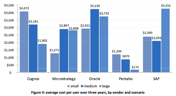 Comparativa de costes de suites de Business Intelligence