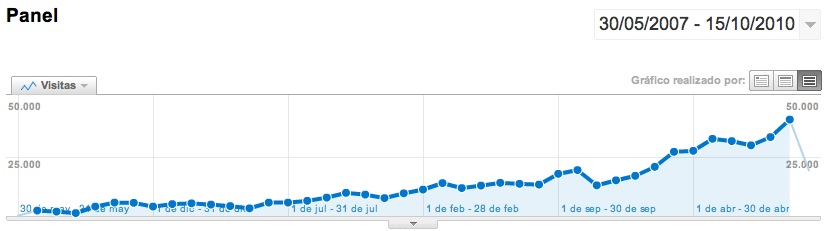 Histórico de visitas de Dataprix según Google Analytics