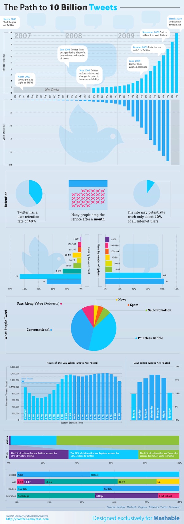 Infografia sobre Twitter de Mashable.com