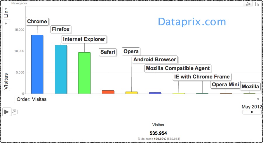 Visitas dataprix por navegadores 