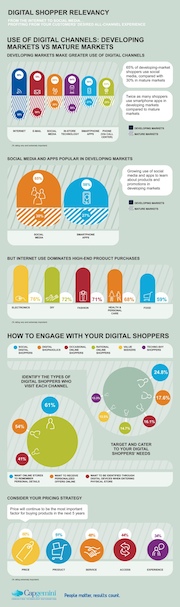 Infografia Digital Shopper Relevancy