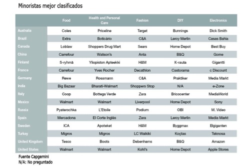 Minoristas mejor clasificados por compradores online