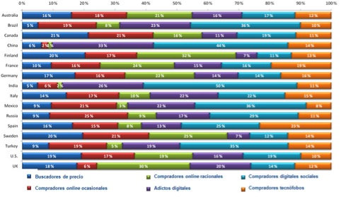 Distribución de segmentos de compra online por pais