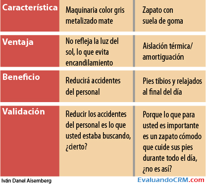 Característica, Ventaja, Beneficio y Validación en el proceso de venta