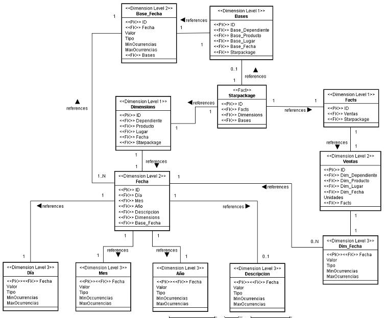 Modelo relacional del XML de Ventas