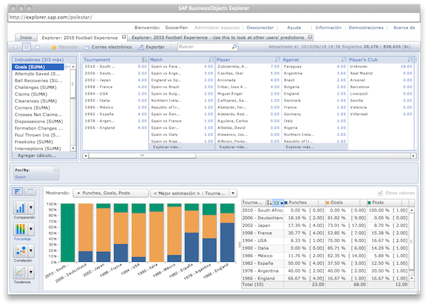 Historial de goles de España en el Mundial con SAP BO
