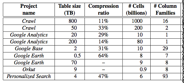 Volumetría de Objetos Bigtable que soportan proyectos de Google en producción