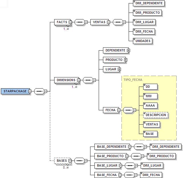 Modelo del XML de Ventas