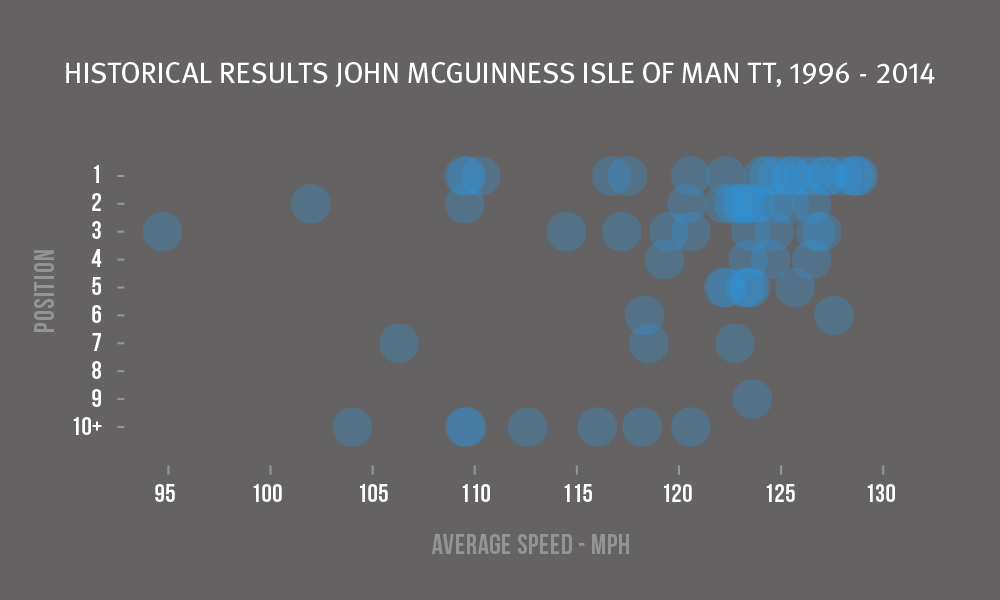 Resultados históricos del motorista John McGuiness - Data Science
