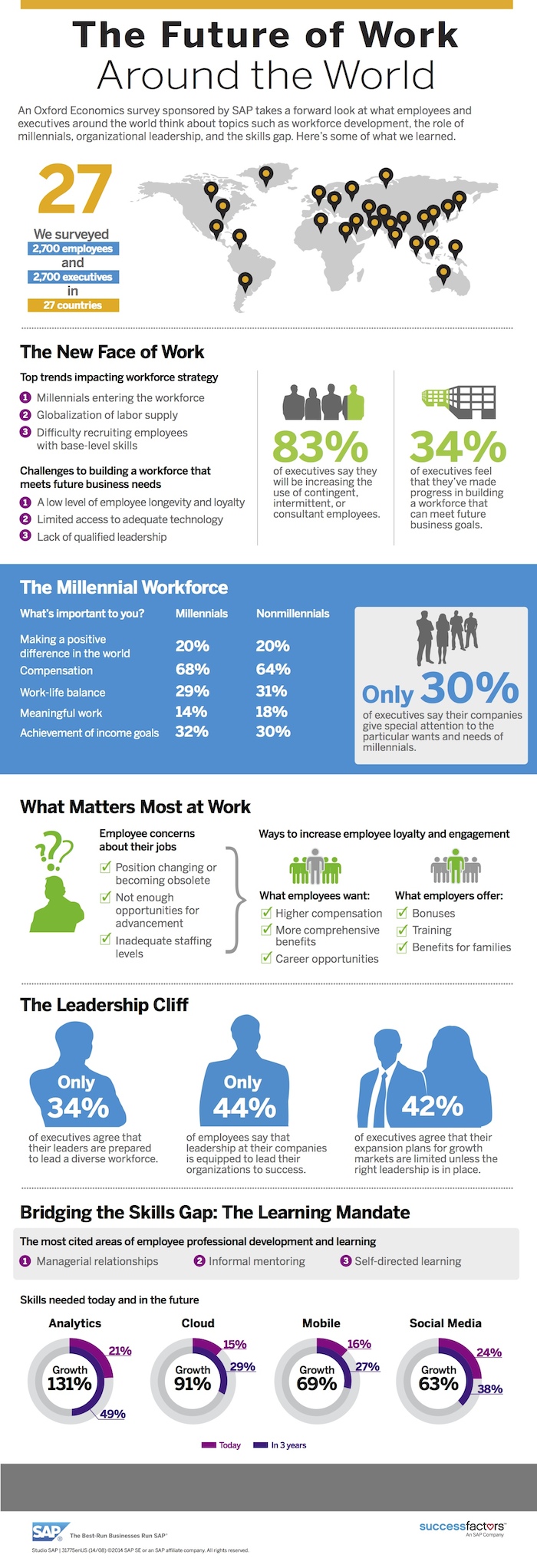 Infografia SAP Workforce 2020 Global Research