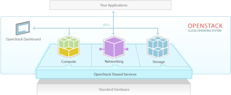 Diagrama de software de OpenStack