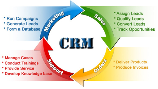Etapas del CRM