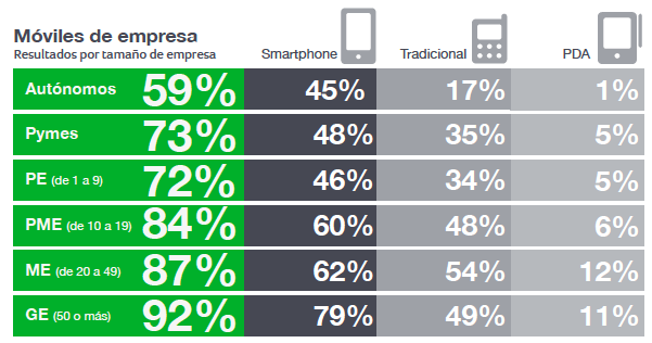 Utilización móvil de empresa por tamaño