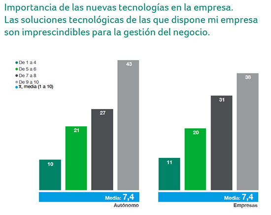 Importancia de las nuevas tecnologias en la empresa