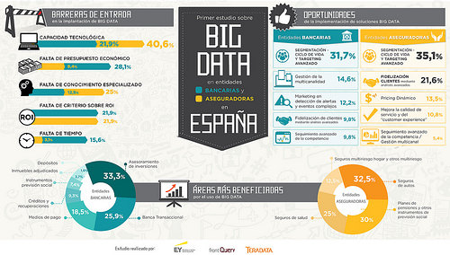 Infografia sobre Big Data en empresas del sector financiero