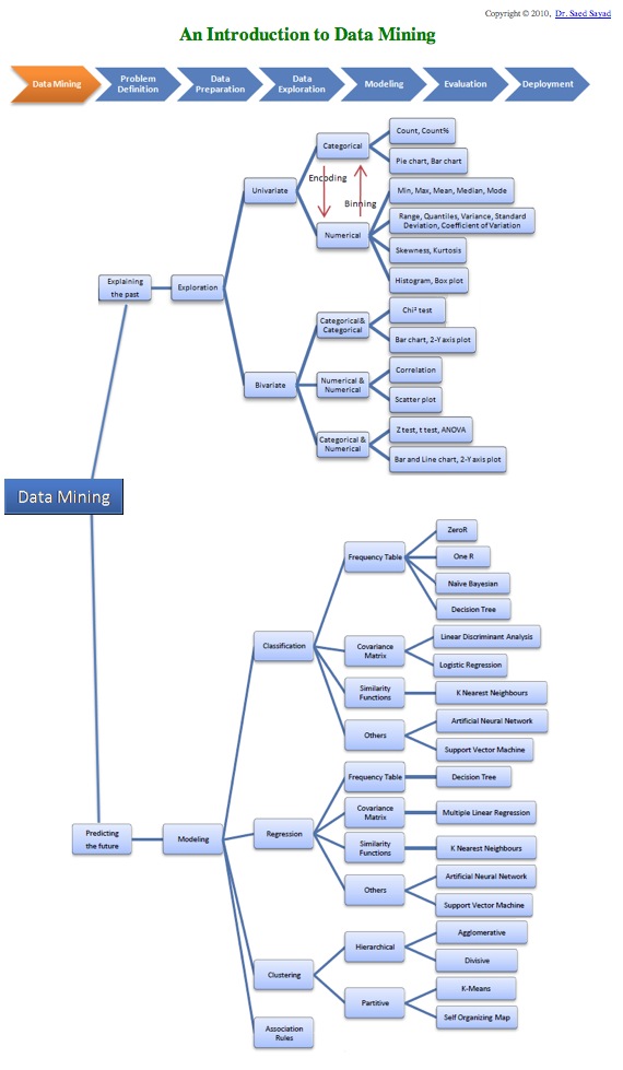 Mapa de Introducción a la Minería de Datos