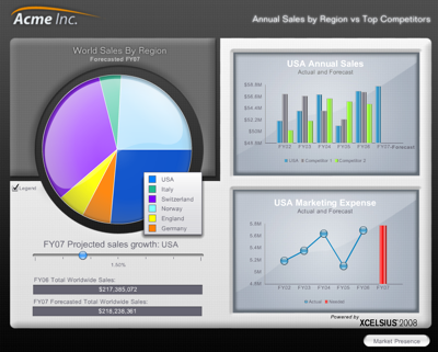 Dashboard de ventas con Crystal Xcelsius de SAP