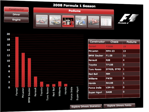 Cuadro de mando de Formula1 realizado con Crystal Xcelsius