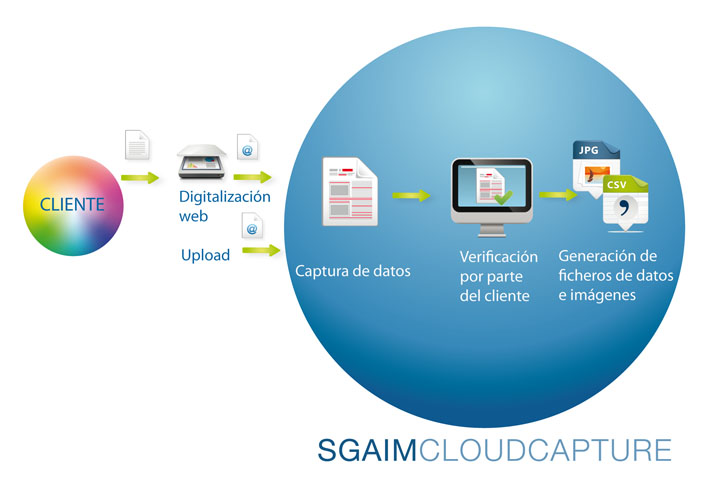 SGAIM Cloud Capture proceso