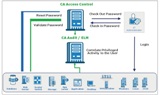 CA Access Control