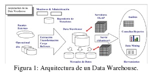 Arquitectura de un Data Warehouse. 