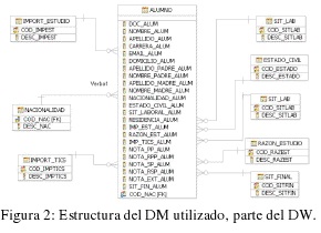 Estructura del DM utilizado, parte del DW.