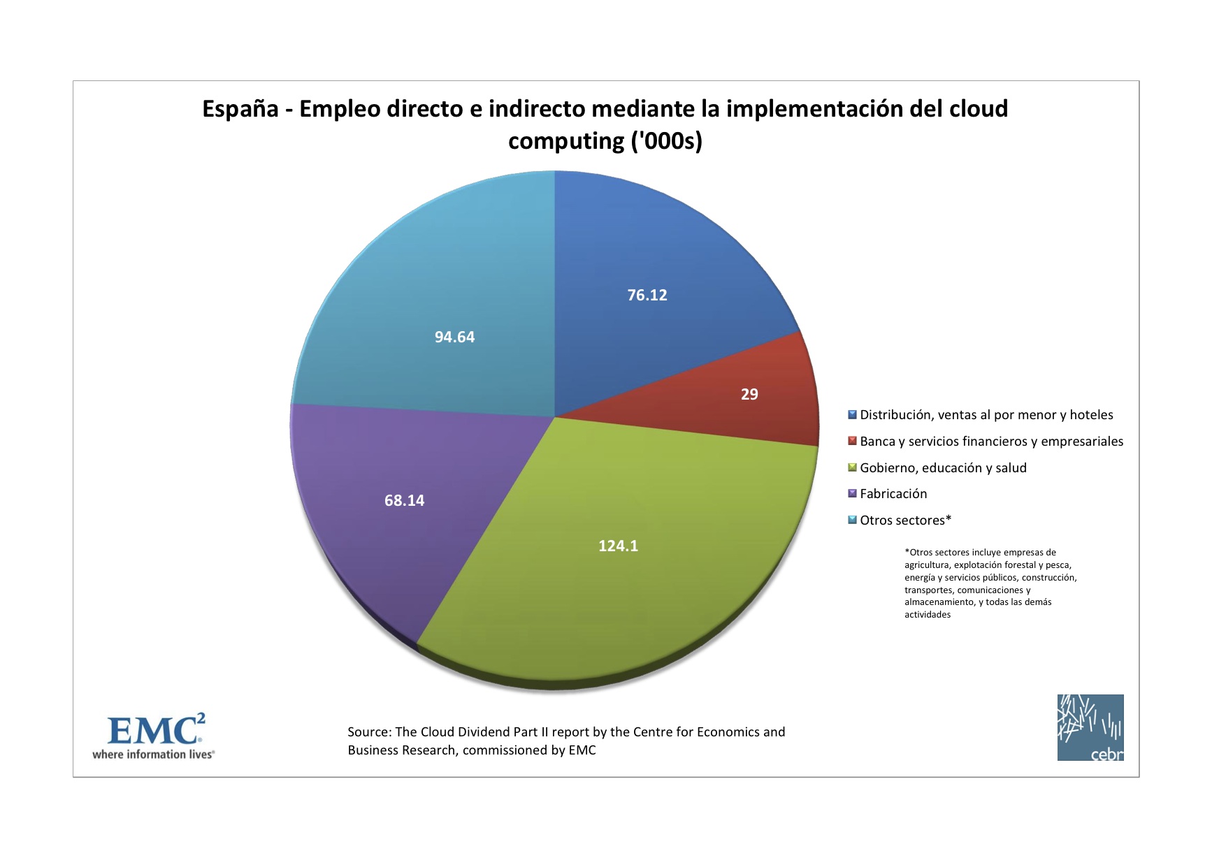 Empleo generado por Cloud Computing en España