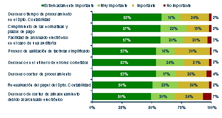 ¿Qué importancia tienen los beneficios de implementar una solución de facturación electrónica?