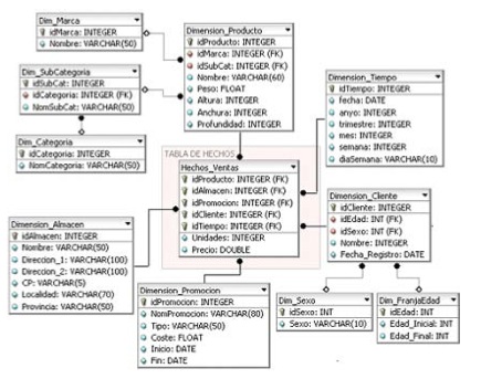 Modelo copo de nieve para un Data Warehouse