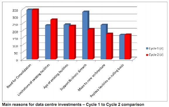 Principales razones para invertir en Centros de Datos